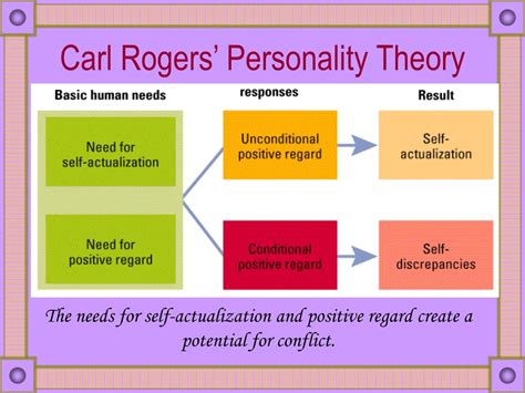 Rogers based his theories of personality development on humanistic psychology and theories of subjective experience. . Carl rogers humanistic theory